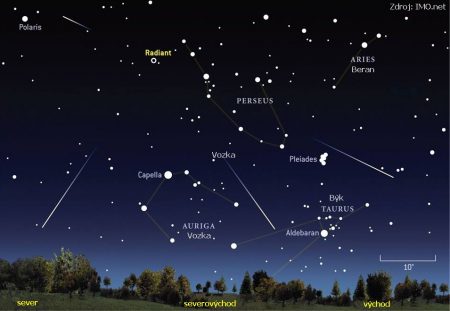Místo, odkud meteory vylétají, tzv. radiant, leží v horní části Persea poblíž hvězdy s řeckým označením éta Per.