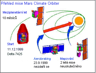 Cesta sondy Mars Climate Orbiter