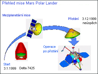 Cesta sondy Mars Polar Lander