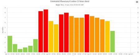 Kp index byl krátkodobě až na hodnotě 9,68 a i v tříhodinových průměrech dosáhl nejvyššího stupně. Index záře byl nakonec hodnocen jako G4 s občasnými zvýšeními na nejvyšší stupeň G5. 